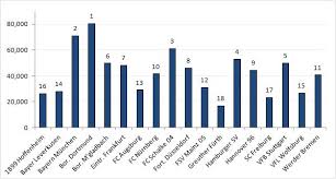 The 2012 13 Bundesliga Season In Attendances The Stadium Guide