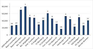 The 2012 13 Bundesliga Season In Attendances The Stadium Guide