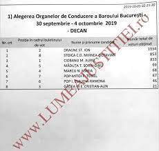 În acest moment în cadrul biroului nostru de avocatură lucează un număr de …. Baroul Bucuresti Are Decan In Sfarsit Dupa Trei Tentative Esuate Avocatii Din Baroul Bucuresti S Au Mobilizat Si Au Venit Sa Isi Desemneze Conducerea Pe Urmatorii 4 Ani Avocatul Ion Dragne A