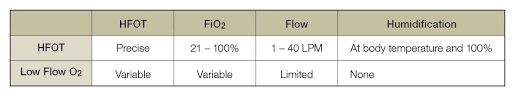 using the passy muir valve in conjunction with high flow