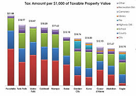 Property Taxes City Of Boise
