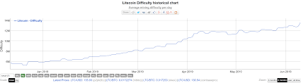 Litecoin Mining Difficulty And Hash Rate Reach All Time Highs All About Time Cryptocurrency News Difficulties
