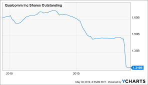 Qualcomm What To Make Of This Dividend Stock Following The