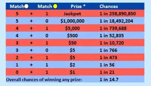 This page has the latest mega millions numbers and results. How Many Numbers Do You Need To Match On The Mega Millions In Order To Win Something Quora