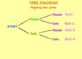 tree diagrams in math definition examples video