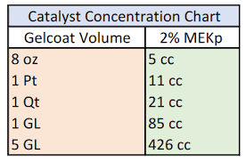 Gelcoat Did Not Cure What Caused It And Whats Next