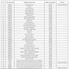 Ngành kinh doanh quốc tế có điểm chuẩn cao thứ 2 với 24.25. Ä'iá»ƒm Chuáº©n 2018 TrÆ°á»ng Ä'h Kinh Táº¿ Quá»'c Dan Thong Tin Tuyá»ƒn Sinh