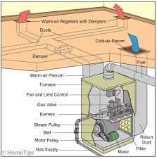 By using thermal energy within a home, office, or other dwelling. How A Gas Furnace Works