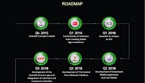 Hasil gambar untuk GREENBIT