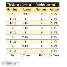 Making Sense Of Lumber Dimensions Lumber Sizes Woodworking Lumber