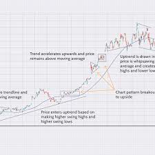Случвало ли ти се е, да не знаеш в коя посока е тренда? Trend Trading Definition