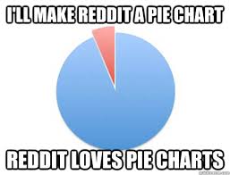 Ill Make Reddit A Pie Chart Reddit Loves Pie Charts Misc