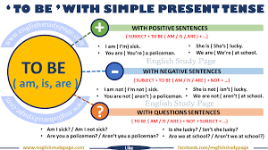 Passive voice is formula object + am,is,are + v3. Simple Present Tense With To Be English Study Page