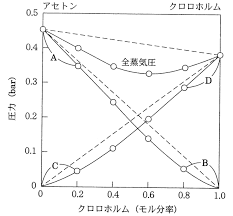 ヘンリーの法則から，酸素の質量は， \0.070 \mathrm{g} \times \dfrac{2.0 \times 10^5 \mathrm{pa}}{1.0 \times 10^5 \mathrm{pa}} = 0.14 \mathrm{g}\ 圧力が2倍 になると,溶ける 質量(物質量)も2倍 になる。 ç‰©ç†åŒ–å­¦ã®å•é¡Œã§è³ªå•ãŒã‚ã‚Šã¾ã™ ä»¥ä¸‹ã®å•é¡Œã®é¸æŠžè‚¢ï½ƒ ï½„ã§ãƒ©ã‚¦ãƒ¼ãƒ«ã®æ³•å‰‡ãŒæˆã‚Š Yahoo çŸ¥æµè¢‹