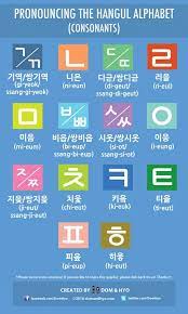 This article examines the rules regarding korean pronunciation and the effects of combining different verbs and consonants. Hangul Alphabet Pronunciation Chart Consonants Learn Korean With Fun Colorful Infographics