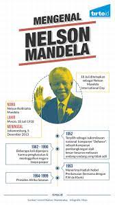 Mengenal Nelson Mandela Infografik Tirto Id Tirto Id