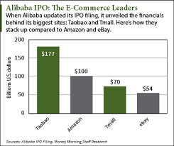 Three Alibaba Nyse Baba Charts All Investors Need