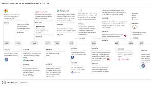 From makerdao and compound to synthetix and uniswap, all of the major defi applications are currently ethereum. Here Are Some Of The Biggest Defi Events Of 2020
