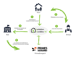 L'isolation à 1€ avec pacte energie solidarité et son partenaire ouest energie. Isolation A 1 Pourquoi L Isolation Des Combles A 1 Isolationcombles1euro Fr