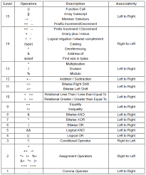 Operator Precedence Table Tutorial Codechef Discuss