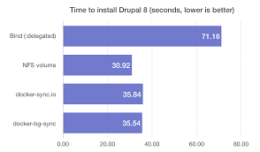 Pov style stroking with dirty talking is. Revisiting Docker For Mac S Performance With Nfs Volumes Jeff Geerling