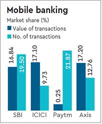 Mobile Banking Paytm Tops Volumes Axis Value The