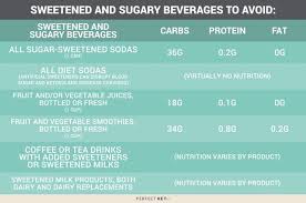 Pin On What To Avoid On Keto