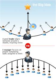 Leader Vs Manager Ppd500 Usc Leadership Cathympa Leadership Coaching Leadership Leader