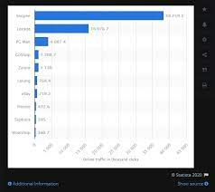 Who are the top players? Top 6 Best Malaysian E Commerce Websites Of 2020