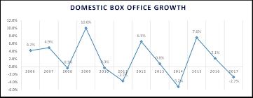 After A Cyclically Driven Downturn In 2017 A Box Office