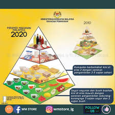 Setiap hidangan makanan daripada kumpulan ini perlu diambil paling banyak. Facebook