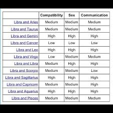 Compatibility Chart Libra Libra Compatibility Libra