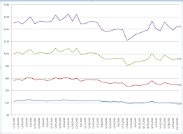 my pivot chart has the wrong y axis values but correct data