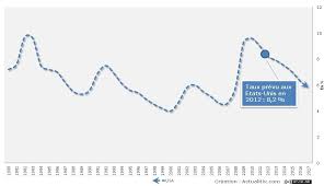 Une baisse du taux de chômage tout en nuances. Evolution Du Chomage Aux Etats Unis