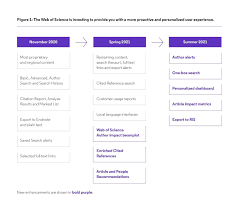 Isi web of knowledge has 3 products Home What S New In Web Of Science Libguides At Clarivate Analytics