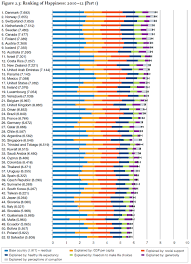 Happiness Rankings 2010 1012 Include 1 Denmark 2 Norway 6 Canada 14 Uae 17 Us 22 Uk 77 Turkey 93 China World Happiness Countries Of The World Country
