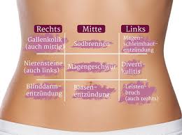 Mit einer blinddarmentzündung ist nicht zu spaßen. Der Atlas Der Bauchschmerzen Liebenswert Magazin