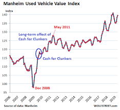 Used Car Wholesale Prices Surge Retail Volume Drops New