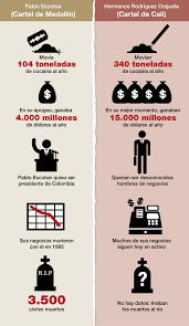 Actually, the cali cartel went on to be bigger and more powerful than the medellin cartel ever was. Medellin Vs Cali Cartel Cali Cartel Historica Wiki Fandom The Cali Cartel Which Features Heavily In The Upcoming Third Series Of Narcos Earned A Reputation As A Fearsome Crime Gang