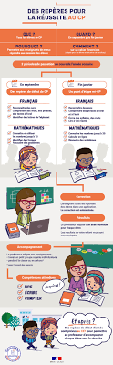 La version adaptée (cahier en braille, consignes en lsf) de ces documents sera également téléchargeable en septembre. L Evaluation Des Acquis Des Eleves En Cp Des Reperes Pour La Reussite Ministere De L Education Nationale De La Jeunesse Et Des Sports