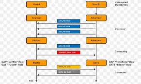 Bluetooth Low Energy Diagram Piconet Chart Png 1477x881px