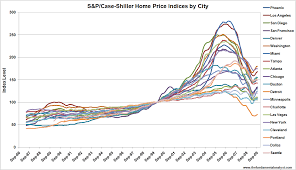 seasonal bump in case shiller home price index abates