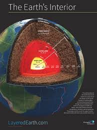 Earth S Interior Poster By The Layered Earth Earth And Space Science Outer Core Earth