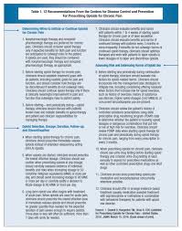 The centers for disease control's guidelines may surprise you. Cdc Issues Final Guidelines For Opioid Prescribing