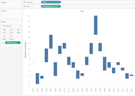 Tableau Minutes To Midnight By Year Gantt Chart With Size