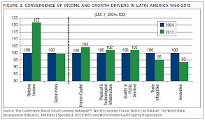 Four Charts Explaining Latin Americas Decade Of Development
