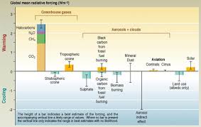 What Is Methane S Contribution To Global Warming