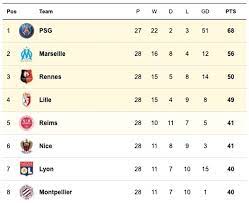 Among soccer teams playing in ligue 1 are psg, angers sco, reims, nîmes. French Football Was Stunned By The Decision To Cancel Ligue 1 The Decision Is Killing Football Daily Mail Online