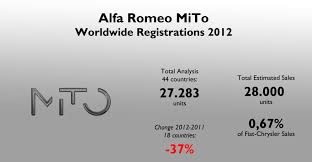 Image result for Rosso Alfa Mica 2012 MiTo