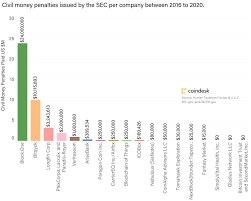 Now More Than Ever Sec Is Scrutinizing Unregistered Token Offerings Coindesk